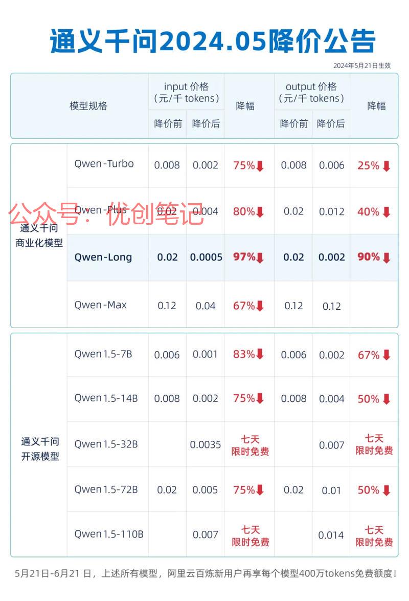 通义千问GPT-4级主…#情报-搞钱线报📢论坛-网创交流-优创圈
